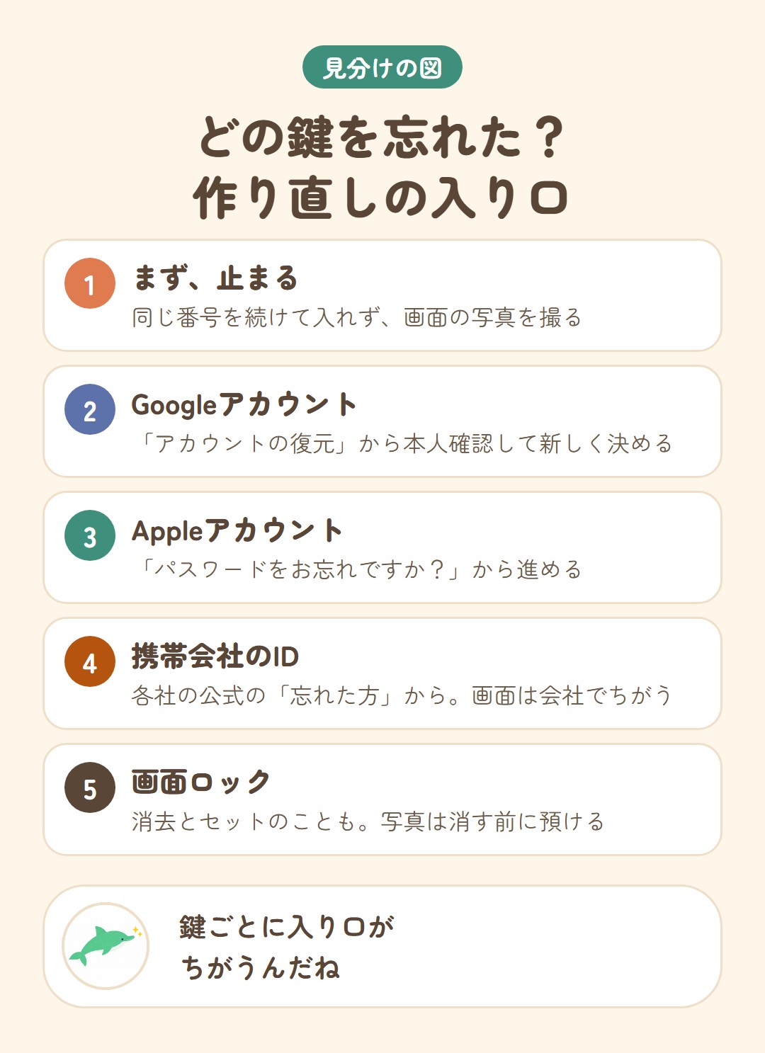 どの鍵を忘れた?作り直しの入り口。まず、止まる:同じ番号を続けて入れず、画面の写真を撮る、Googleアカウント:「アカウントの復元」から本人確認して新しく決める、Appleアカウント:「パスワードをお忘れですか?」から進める、携帯会社のID:各社の公式の「忘れた方」から。画面は会社でちがう、画面ロック:消去とセットのことも。写真は消す前に預ける