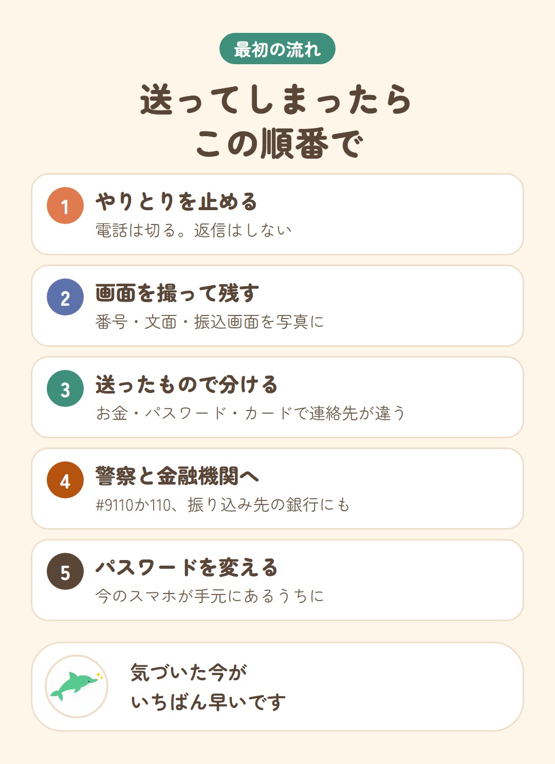 送ってしまったらこの順番で。やりとりを止める：電話は切る。返信はしない、画面を撮って残す：番号・文面・振込画面を写真に、送ったもので分ける：お金・パスワード・カードで連絡先が違う、警察と金融機関へ：#9110か110、振り込み先の銀行にも、パスワードを変える：今のスマホが手元にあるうちに