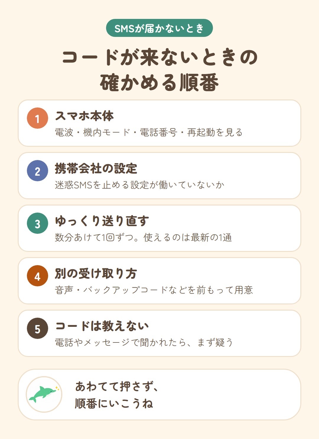 コードが来ないときの確かめる順番。スマホ本体:電波・機内モード・電話番号・再起動を見る、携帯会社の設定:迷惑SMSを止める設定が働いていないか、ゆっくり送り直す:数分あけて1回ずつ。使えるのは最新の1通、別の受け取り方:音声・バックアップコードなどを前もって用意、コードは教えない:電話やメッセージで聞かれたら、まず疑う