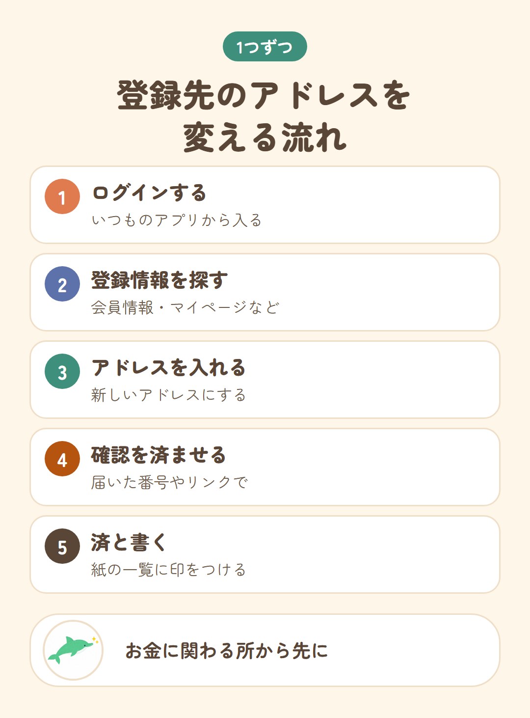 登録先のアドレスを変える手順を5つに分けた図