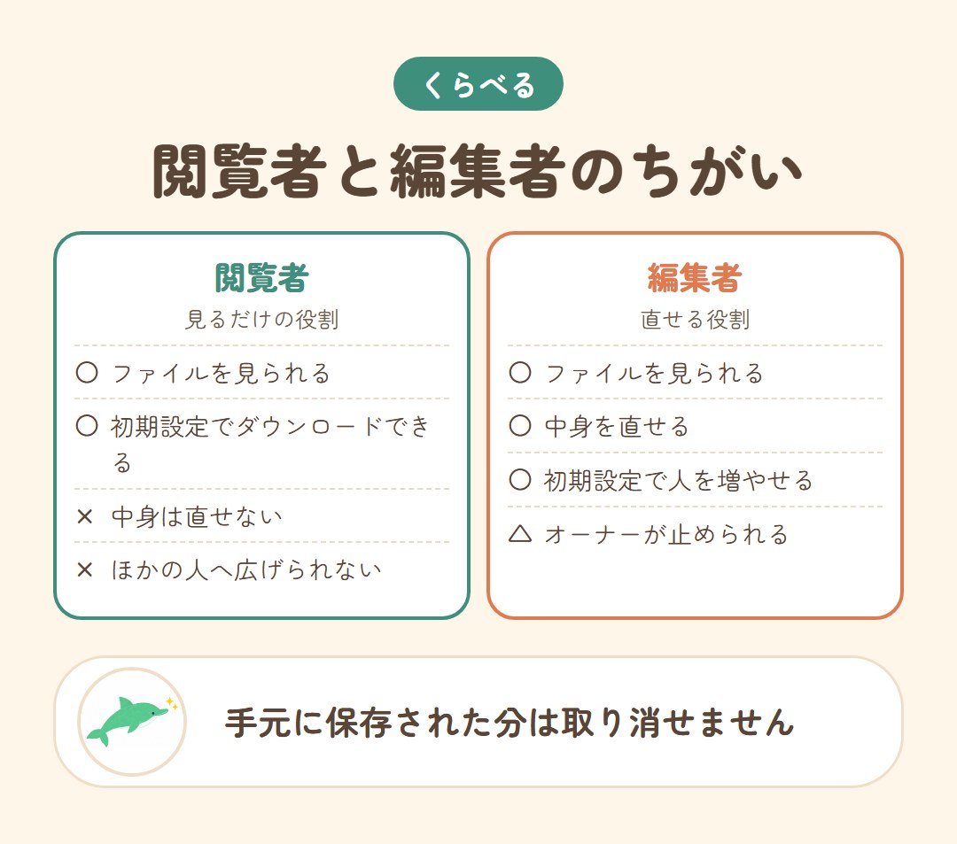 閲覧者と編集者でできることのちがいを比べた図