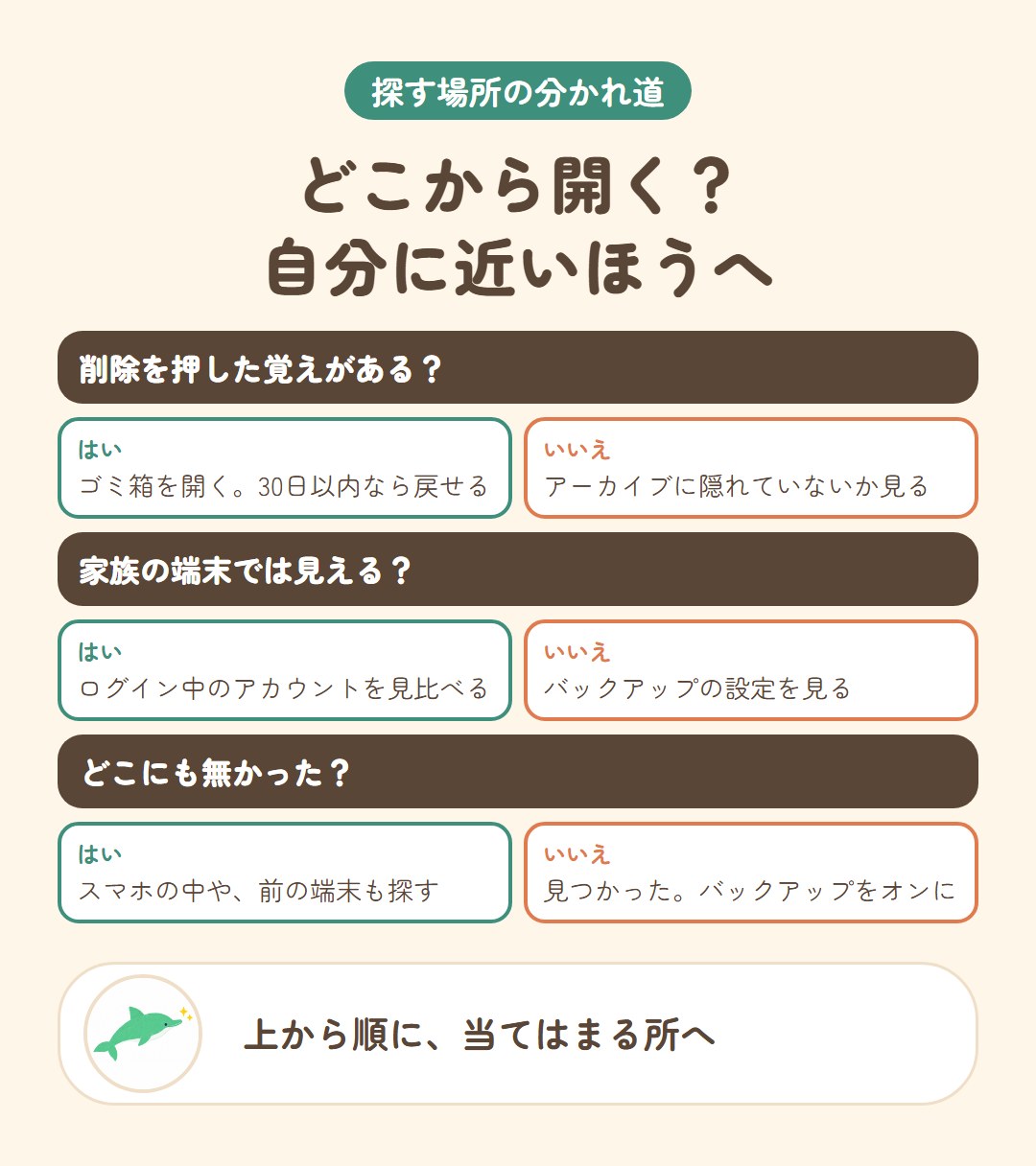 自分の消えたパターンから探す場所を選ぶ分かれ道の図