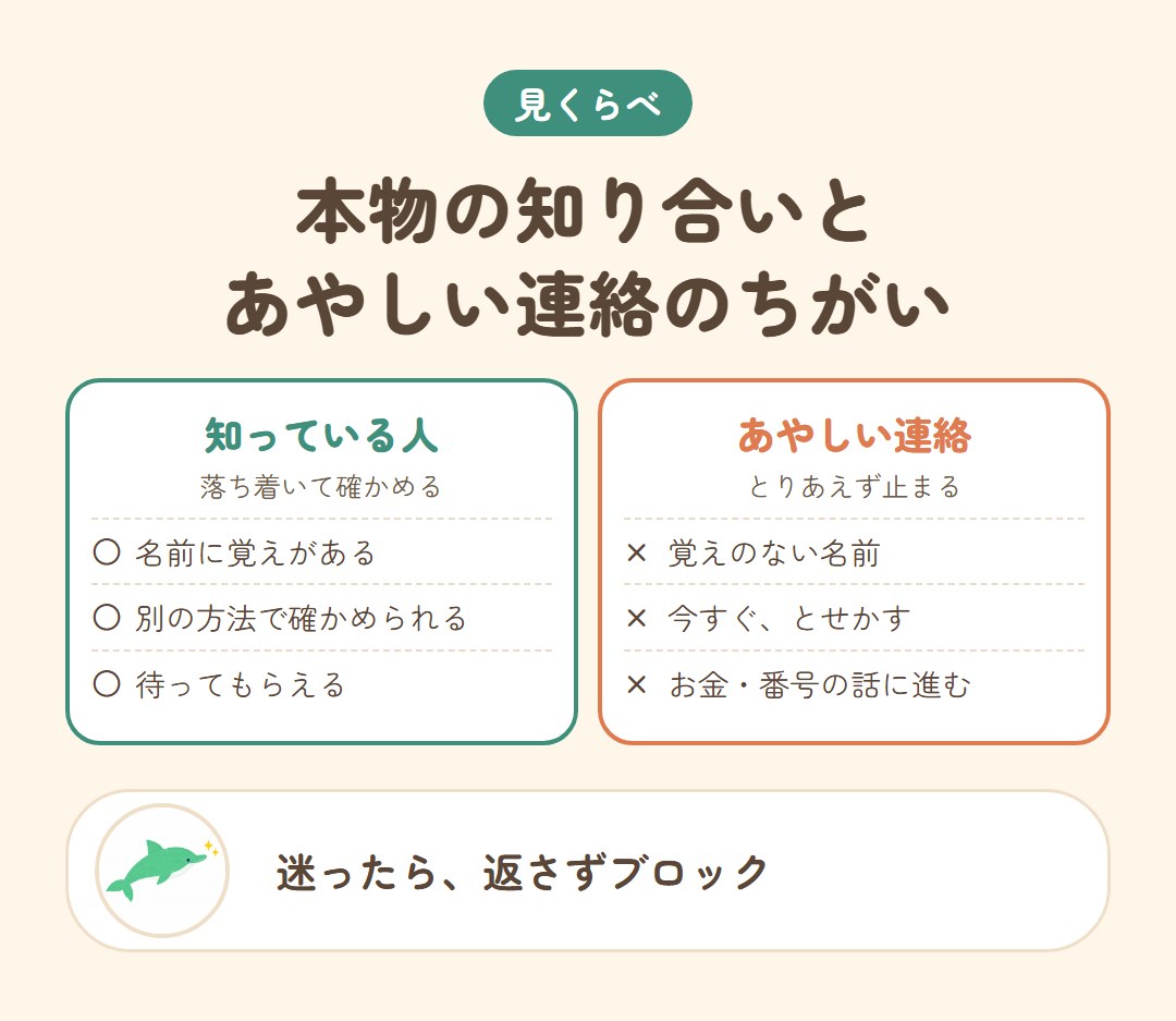 知っている人の連絡と、あやしい連絡のちがいをくらべた図
