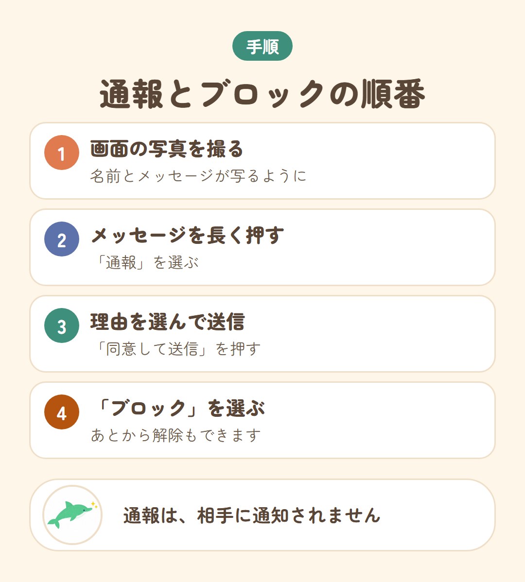画面の写真、通報、ブロックまでの手順の図