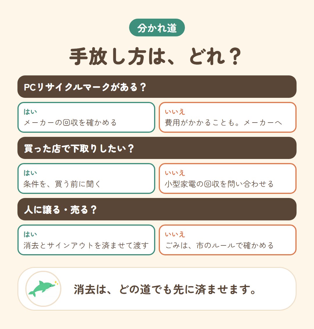 手放し方を選ぶ分かれ道。PCリサイクルマーク、下取り、譲る・売る