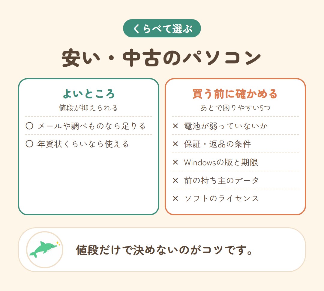 安い・中古パソコンのよいところと、気をつけたい所をくらべた図