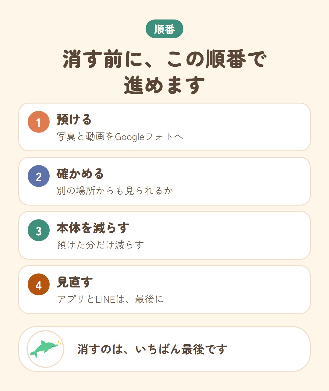 預ける、確かめる、本体を減らす、アプリとLINEを見直す、の4つの順番