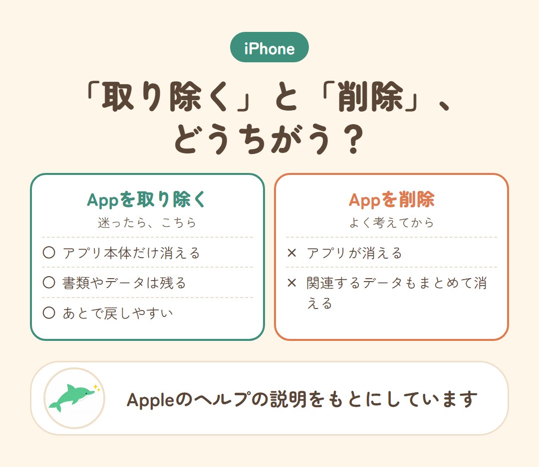 iPhoneでアプリを取り除くのと削除するのとのちがいをくらべた図