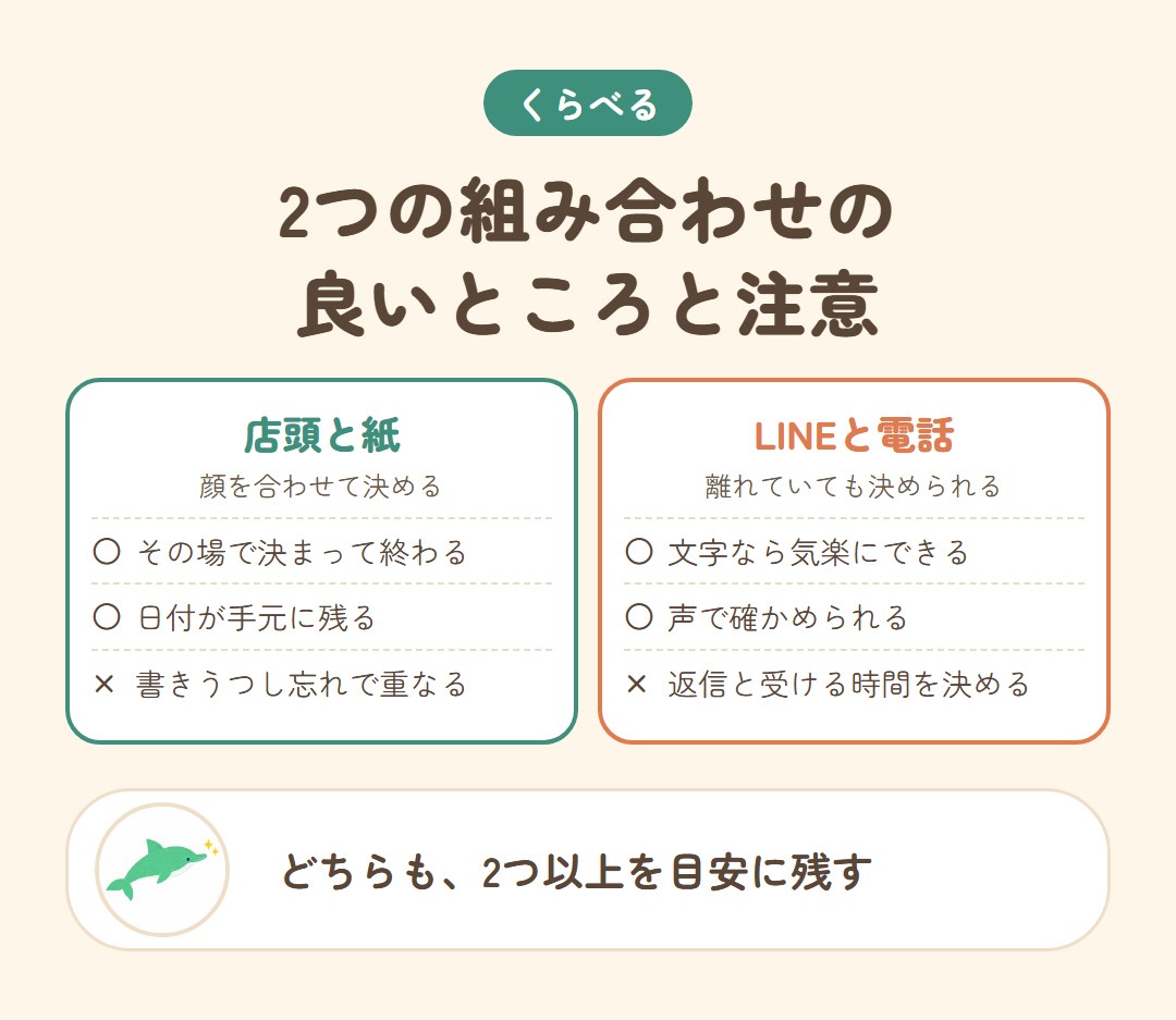店頭と紙、LINEと電話の良いところと気をつけることを比べた図