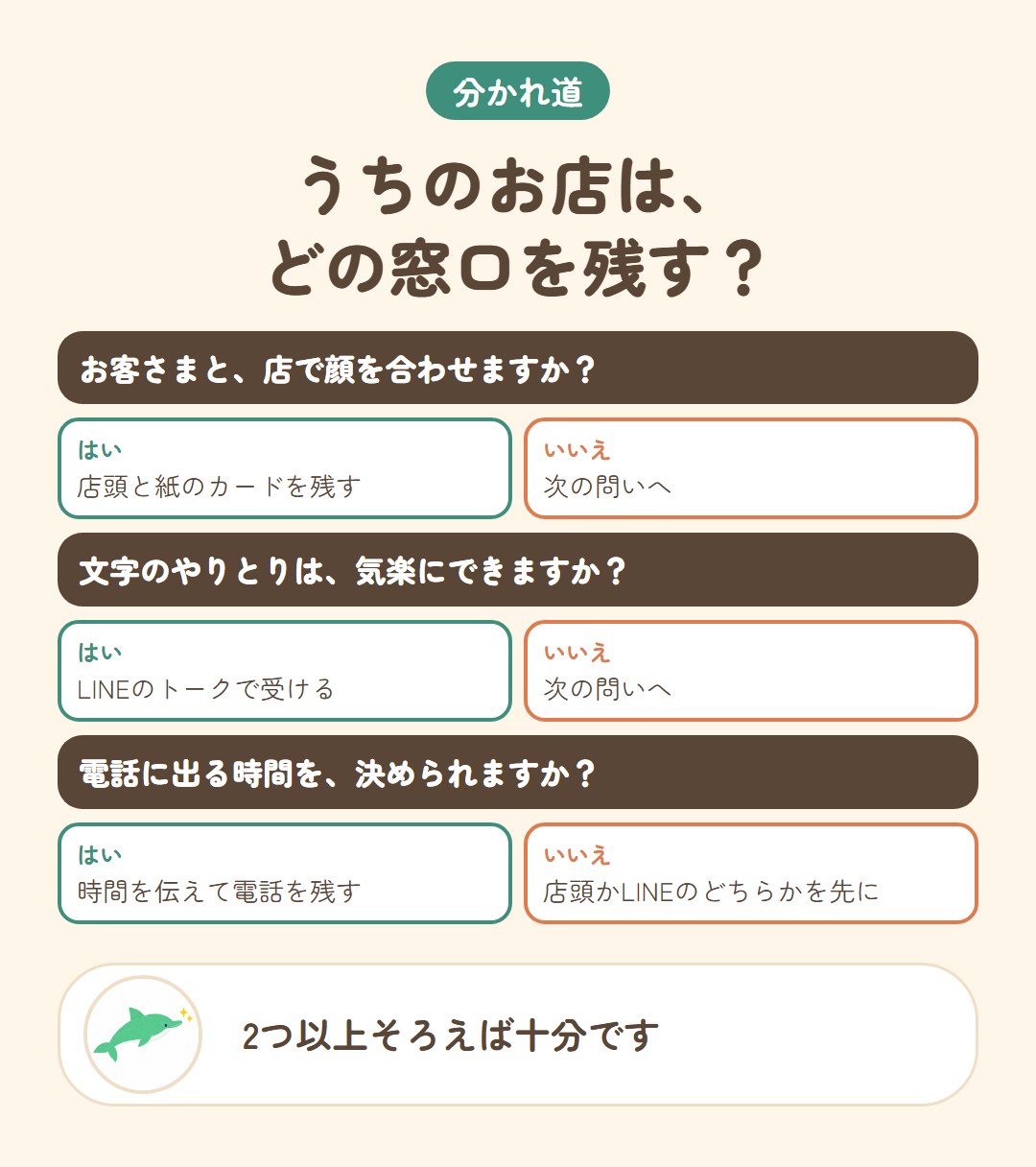 お店の様子から、残す窓口を選ぶ分かれ道の図
