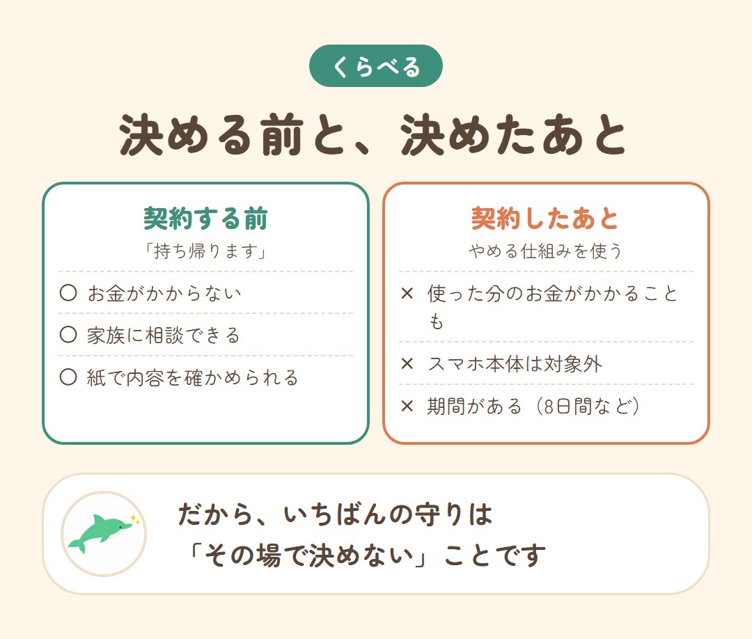契約する前に持ち帰る場合と、契約したあとにやめる場合のちがいの比較