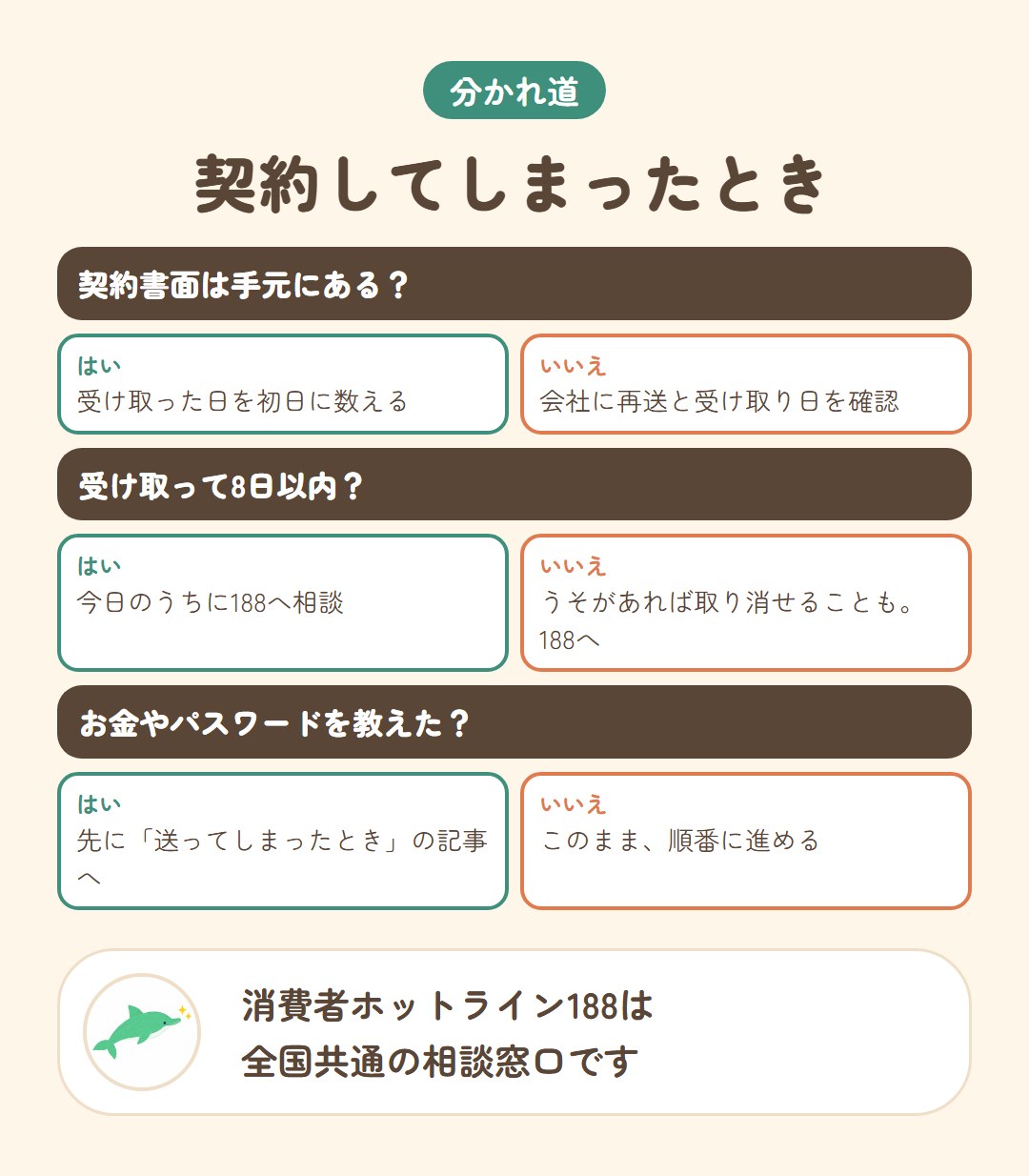 契約してしまったときの分かれ道。書面があるか、8日以内か、お金やパスワードを教えたかで進む先が変わる